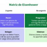 Cómo gestionar tareas sin perder tiempo